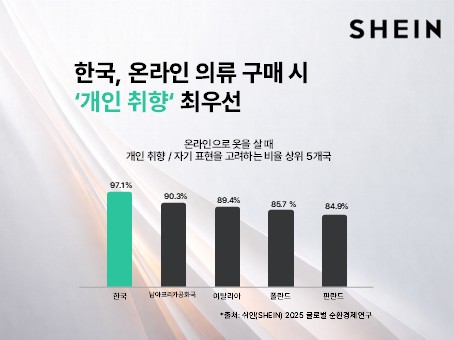 쉬인, ‘2025 글로벌 순환경제 연구조사' 결과 발표... K-순환 잠재력↑ 1126-Image
